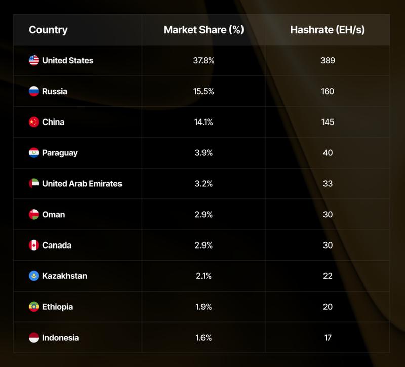 Global hashrate distribution chart