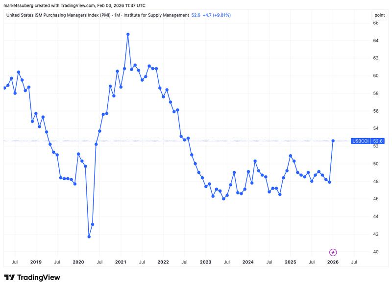 US ISM PMI one-month chart