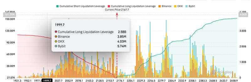 ETH exchange liquidation map