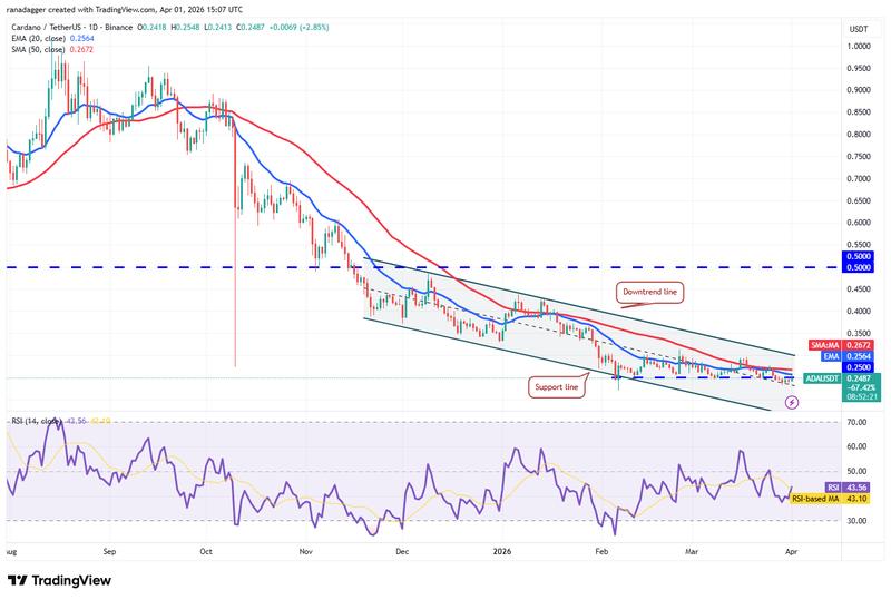 Daily chart for ADA/USDT