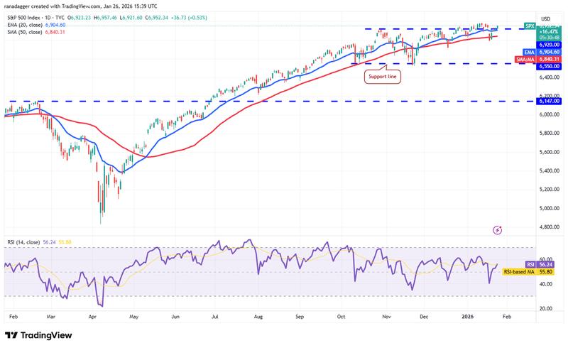 SPX daily chart