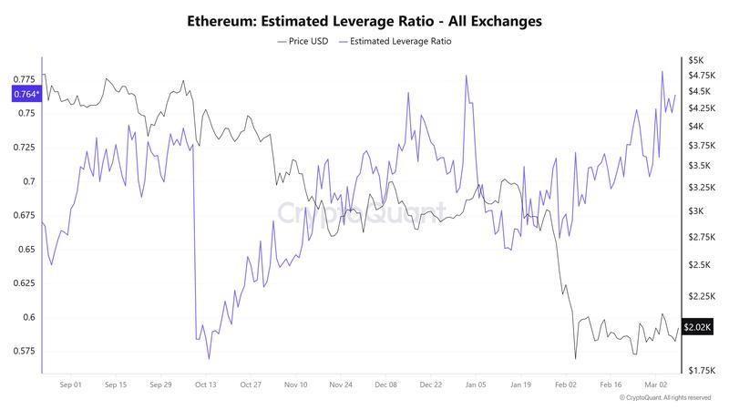 Ether estimated leveraged-ratio