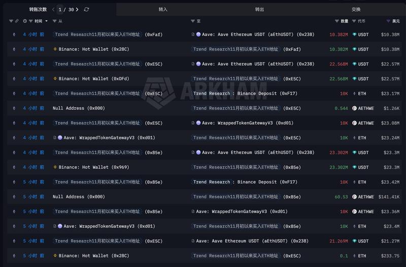 Data shows Trend Research borrowing Tether from Binance