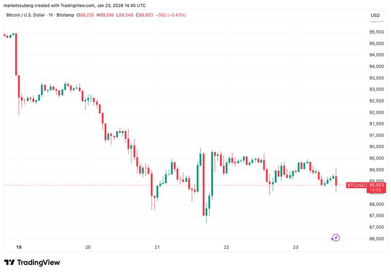 BTC/USD one-hour chart