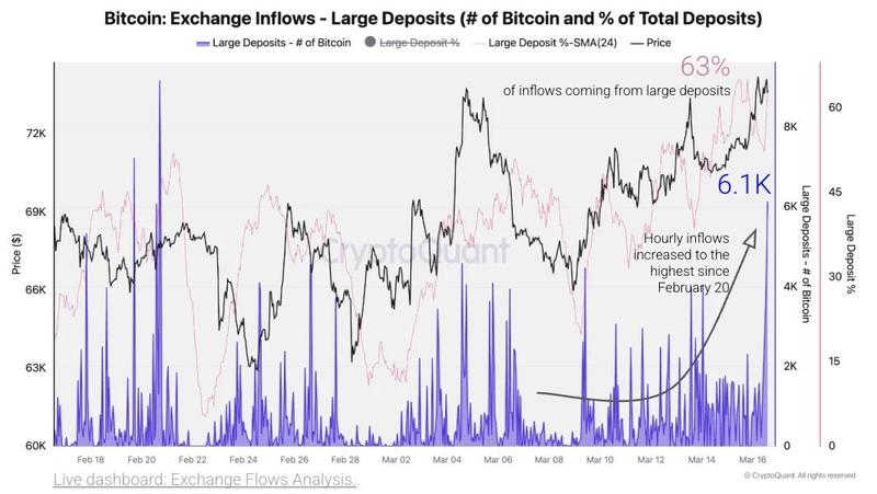Bitcoin exchange flows chart