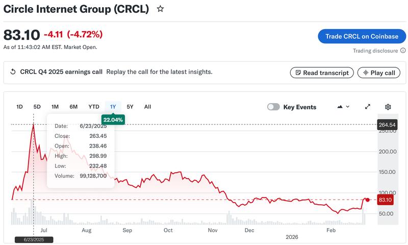 Circle stock price chart