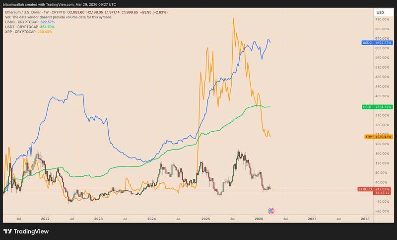 ETH/USD five-year market cap performance vs. USDT, XRP, and USDC