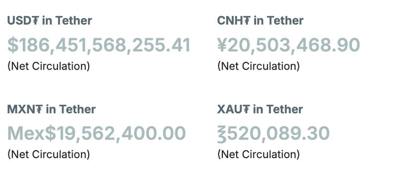 Tether tokens in circulation