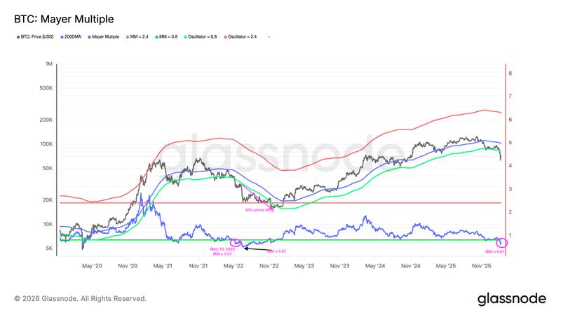 Bitcoin Mayer Multiple chart
