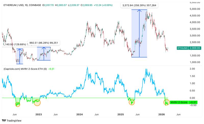 Ethereum MVRV Z-score