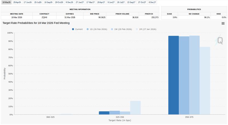 Fed target rate probabilities for March FOMC meeting
