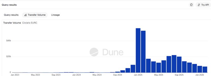 EURC transfer volume, monthly, all-time chart