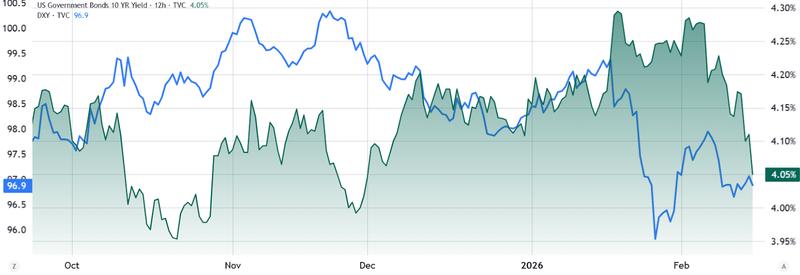 US dollar strength index vs. US 10-year Treasury yield