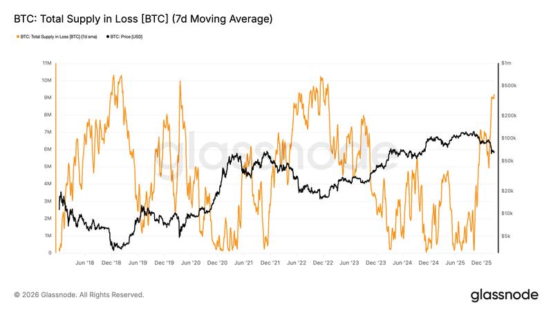 Total supply in loss Bitcoin