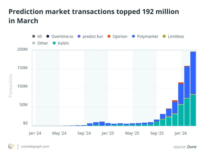 Prediction market transactions chart