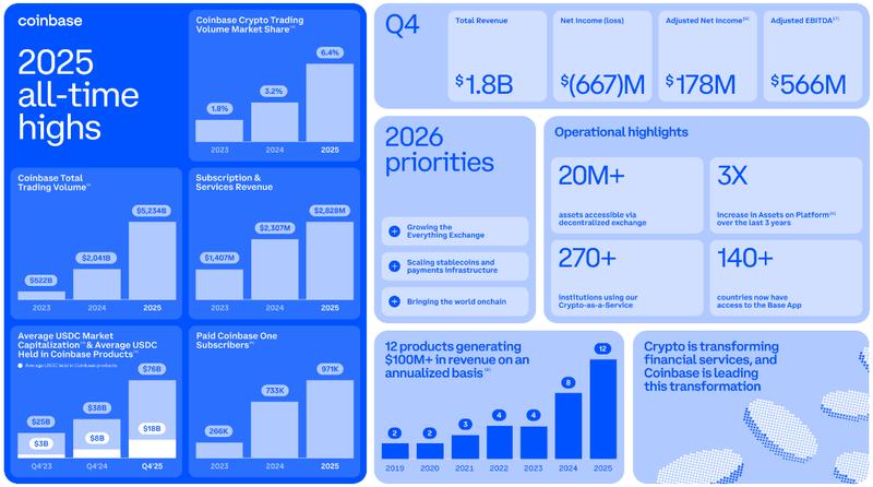 Key financial results for Coinbase in Q4 and the 2025 financial year