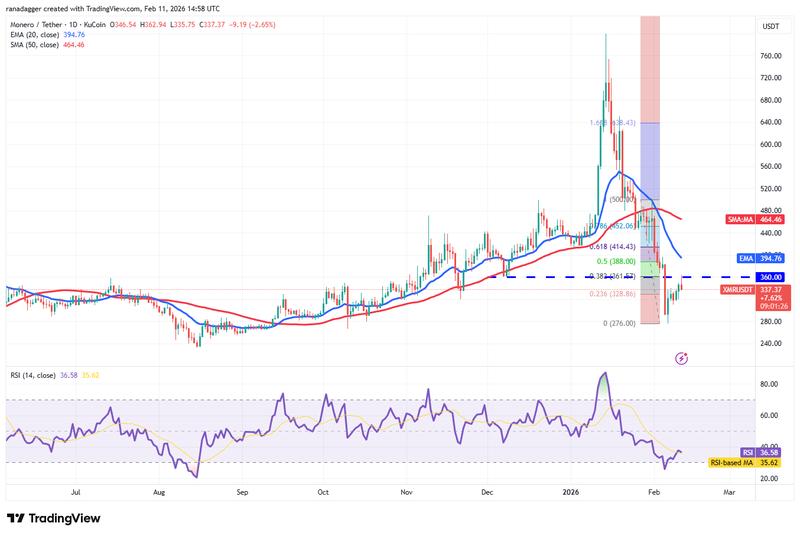 XMR/USDT daily chart