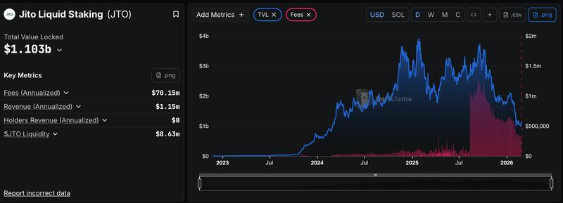 TVL for Jito liquid staking