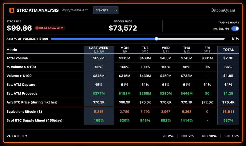 STRC at-the-money sales analysis