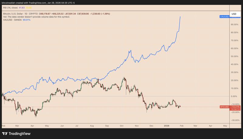 BTC/USD vs. XAU/USD one-year performance