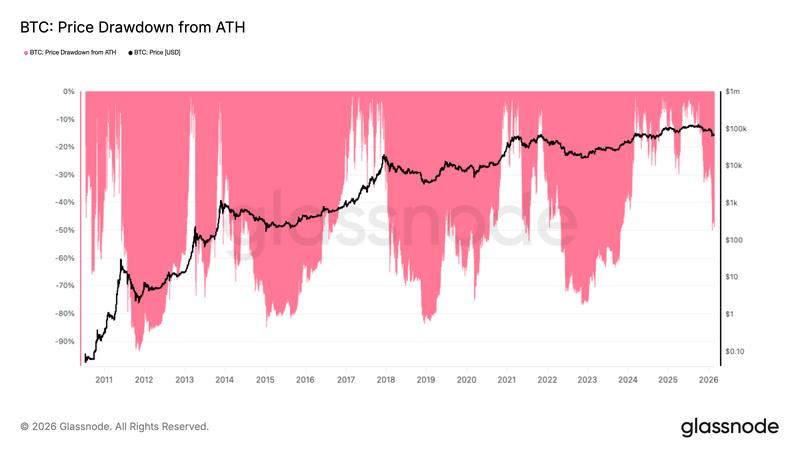 BTC price drawdown from all-time highs