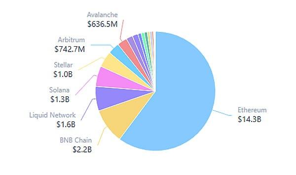Distributed assets value by network