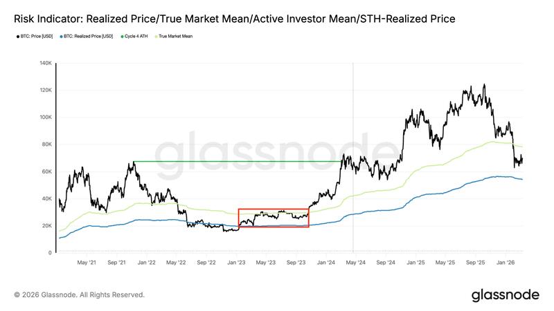 Bitcoin risk indicator chart