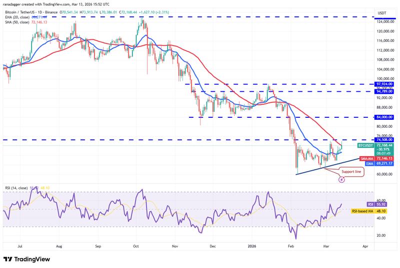 BTC/USDT daily chart