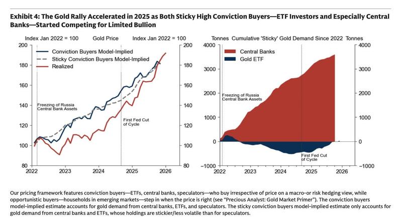Gold demand data