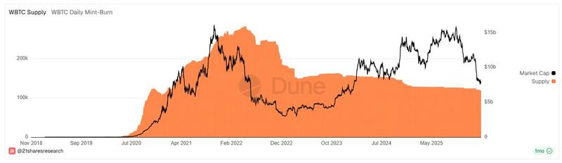 WBTC supply chart