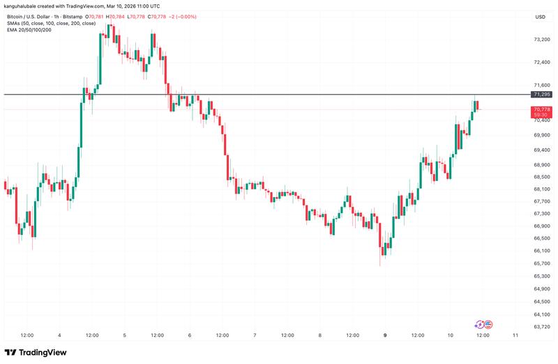 BTC/USD 1-hour chart