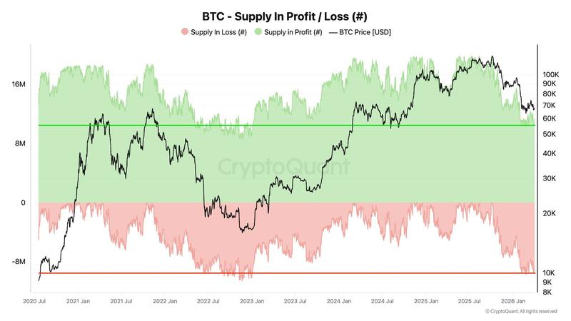 Bitcoin in profit and loss at bear market lows