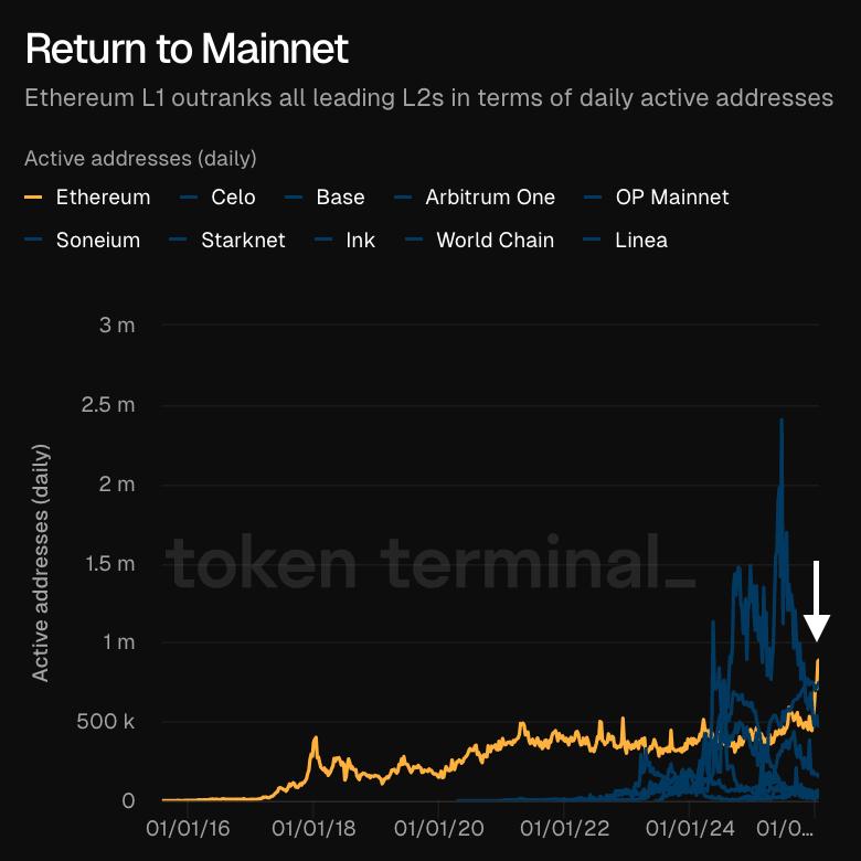 Ethereum L1 surpasses all L2 networks for daily active addresses