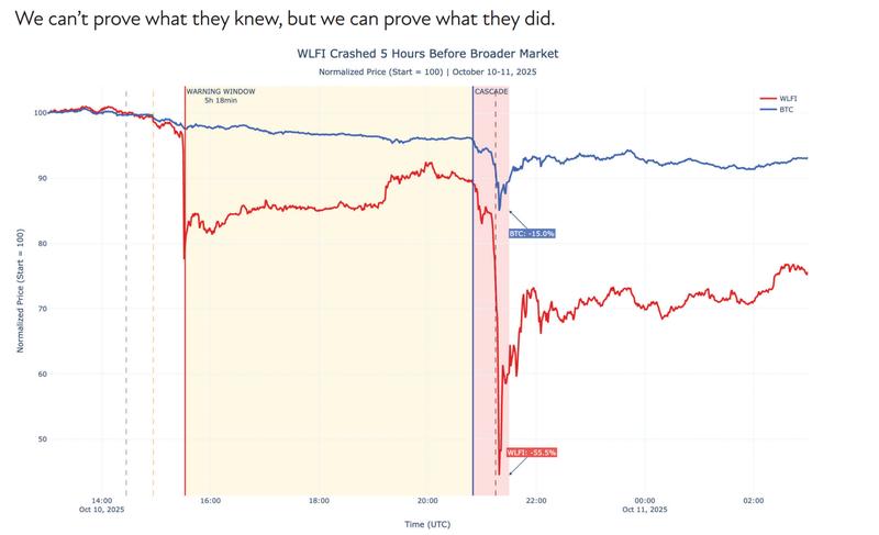 WLFI crashed ahead of Bitcoin