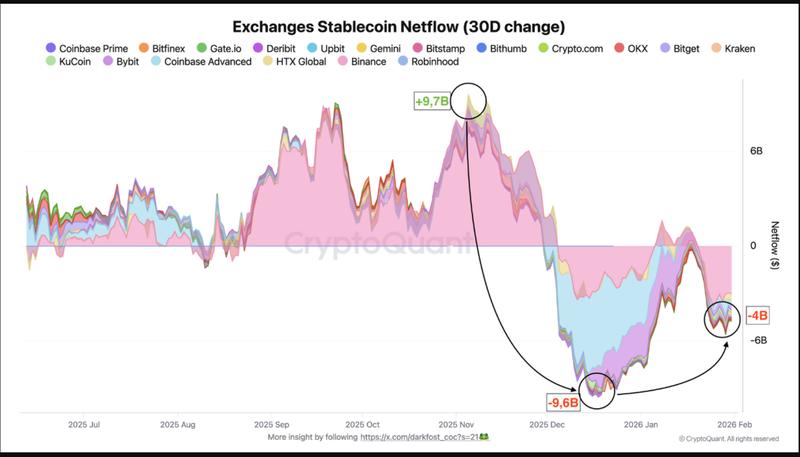 Exchange stablecoin net flows
