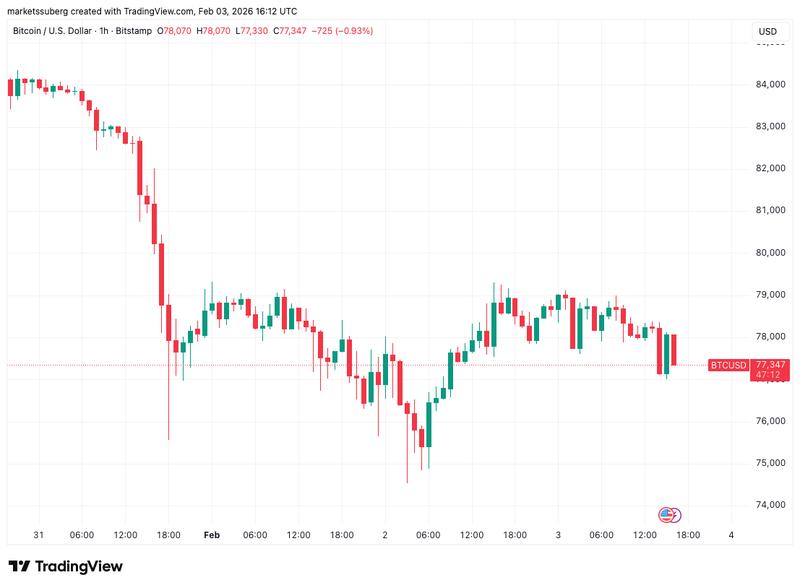 BTC/USD one-hour chart