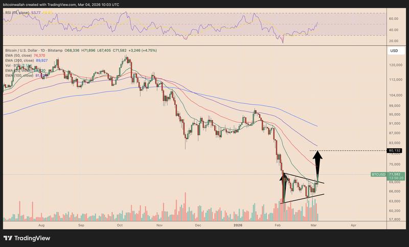 BTC/USD daily price chart