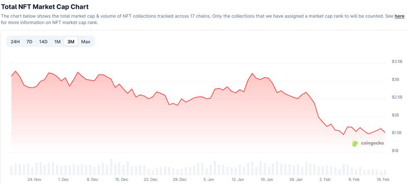 NFT market cap decline chart