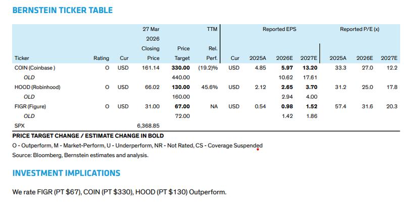 Bernstein rates all three crypto equities as Outperform