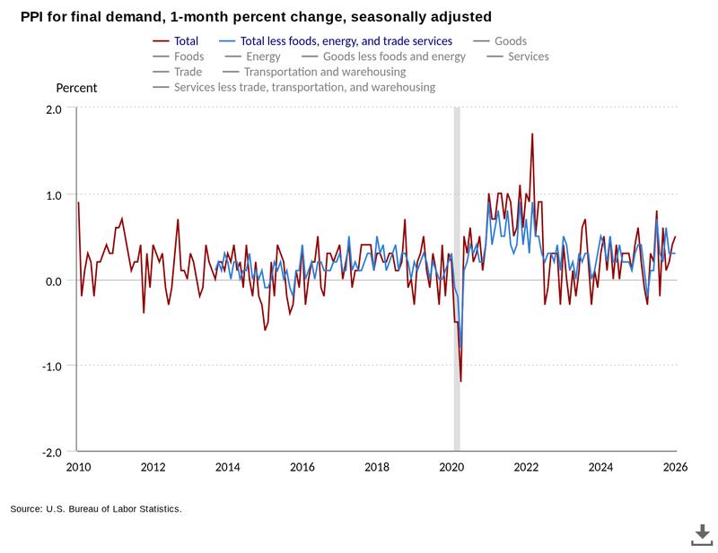 US PPI one-month % change