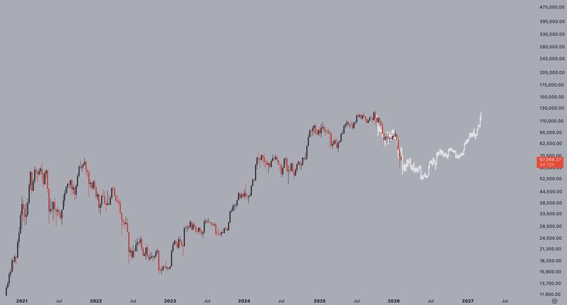 BTC/USD 2022 chart fractal