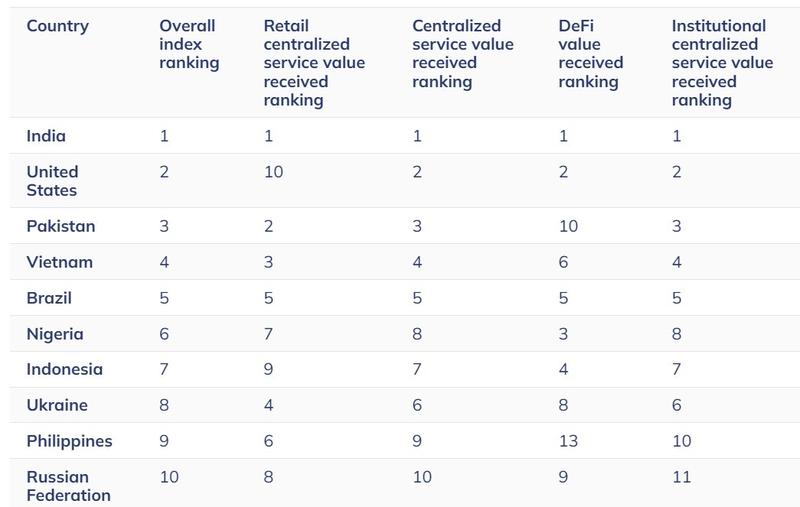 Vietnam ranks fourth in Chainalysis' crypto adoption index in 2025