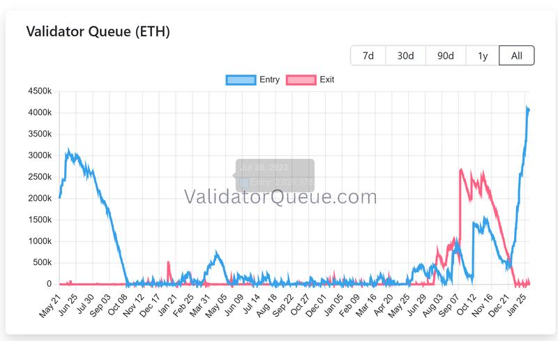 Ethereum validator queue