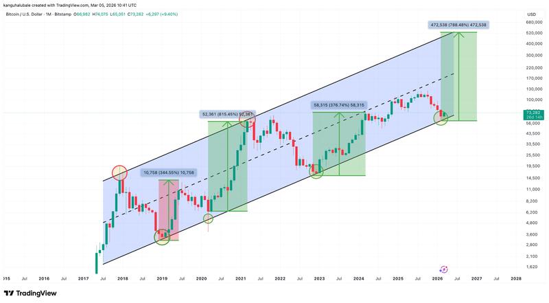 BTC/USD one-month chart
