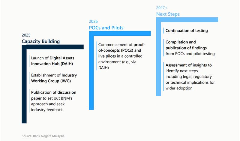 Malaysia, Stablecoin, Tokenization, RWA Tokenization