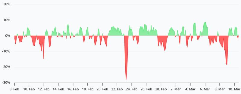 ETH perpetual futures annualized funding rate