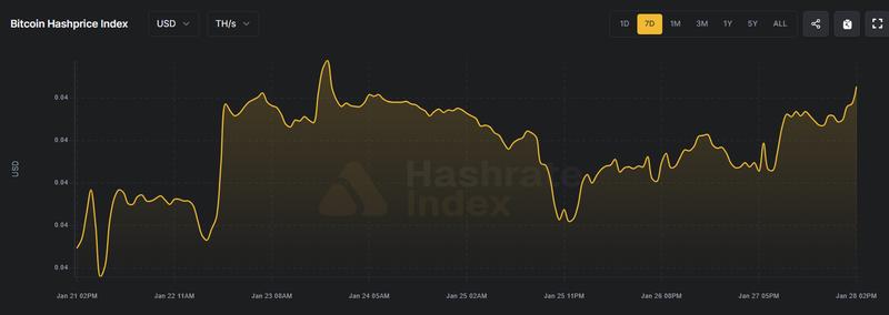 Bitcoin hashprice index chart