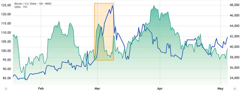 WTI oil vs Bitcoin price chart Feb-April 2022
