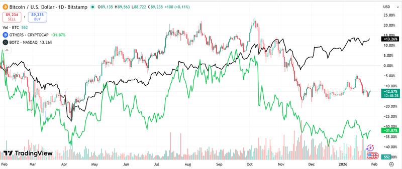 BTC, Others, BOTZ, 1-year chart