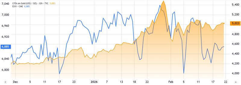 S&P 500 futures vs. gold/USD